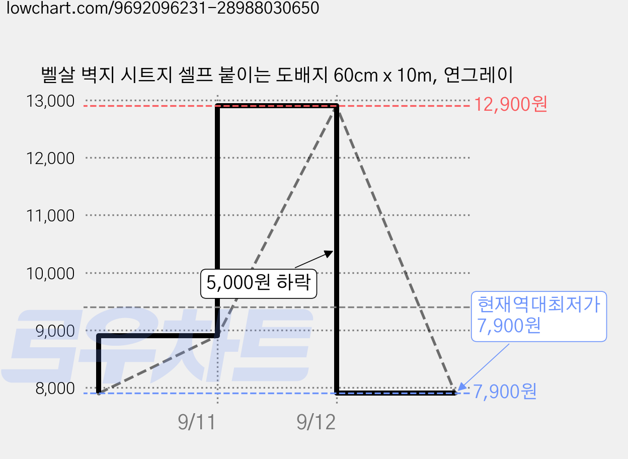 벨살 벽지 시트지 셀프 붙이는 도배지 60cm x 10m, 연그레이 가격 변동 차트, 현재가 7,900원, 역대최저가
