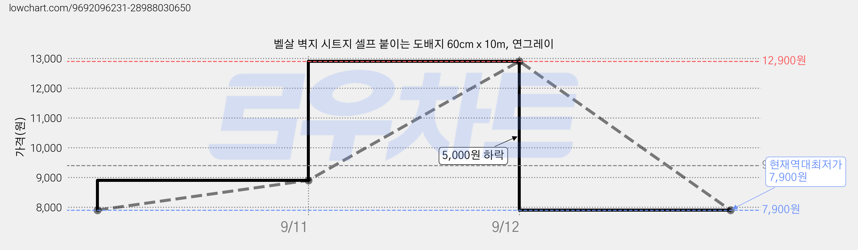 벨살 벽지 시트지 셀프 붙이는 도배지 60cm x 10m, 연그레이 가격 변동 차트, 현재가 7,900원, 역대최저가