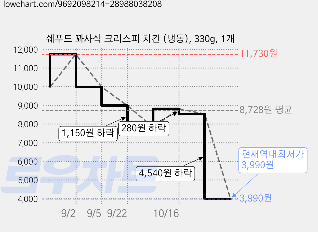 쉐푸드 꽈사삭 크리스피 치킨 (냉동), 330g, 1개 가격 변동 차트, 현재가 3,990원, 역대최저가