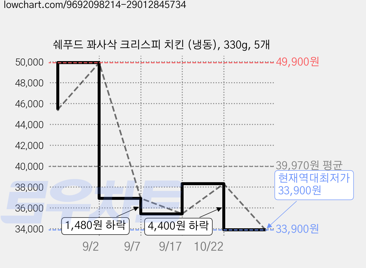 쉐푸드 꽈사삭 크리스피 치킨 (냉동), 330g, 5개 가격 변동 차트, 현재가 33,900원, 역대최저가