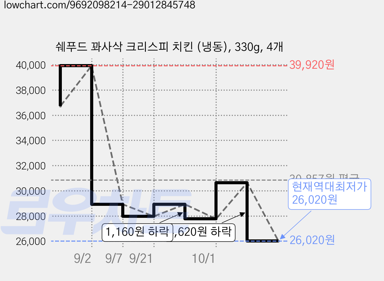 쉐푸드 꽈사삭 크리스피 치킨 (냉동), 330g, 4개 가격 변동 차트, 현재가 26,020원, 역대최저가