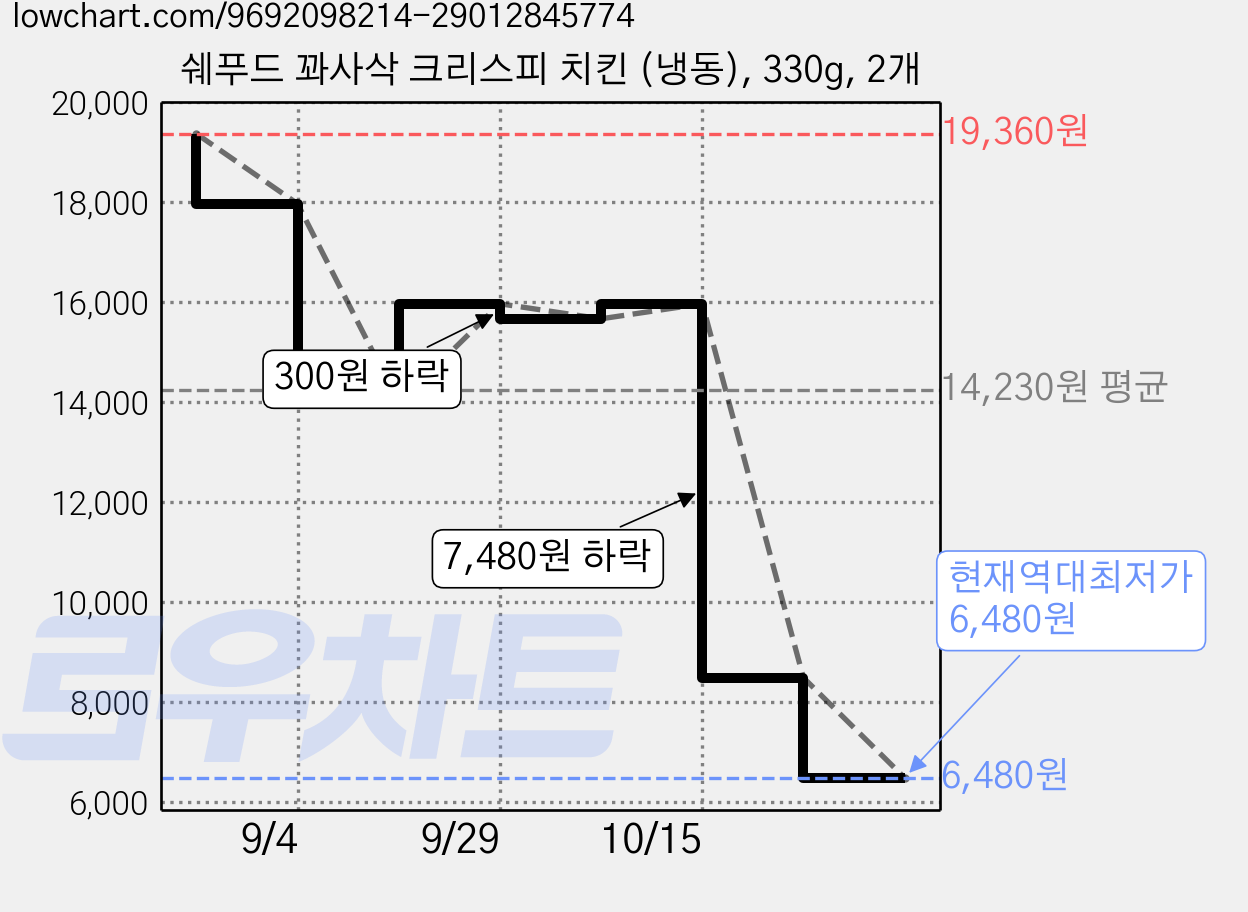 쉐푸드 꽈사삭 크리스피 치킨 (냉동), 330g, 2개 가격 변동 차트, 현재가 6,480원, 역대최저가
