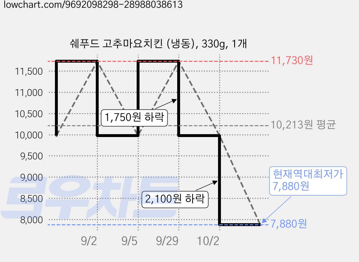 쉐푸드 고추마요치킨 (냉동), 330g, 1개 가격 변동 차트, 현재가 7,880원, 역대최저가