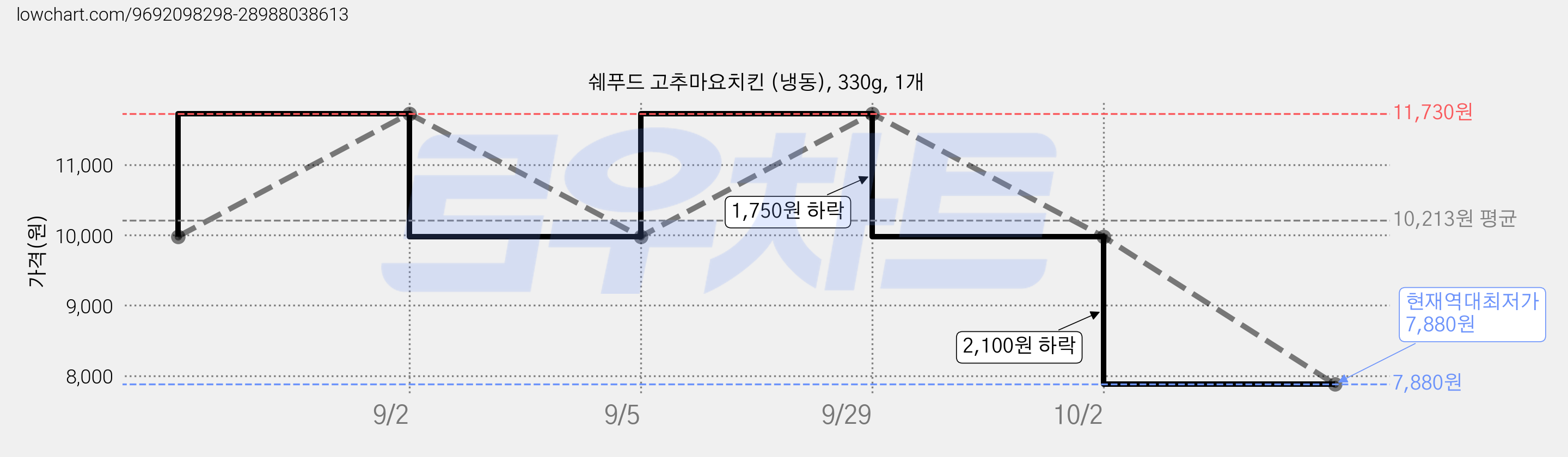 쉐푸드 고추마요치킨 (냉동), 330g, 1개 가격 변동 차트, 현재가 7,880원, 역대최저가