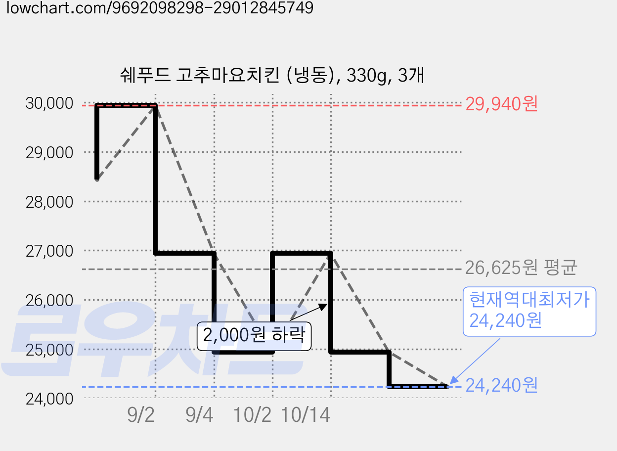 쉐푸드 고추마요치킨 (냉동), 330g, 3개 가격 변동 차트, 현재가 24,240원, 역대최저가
