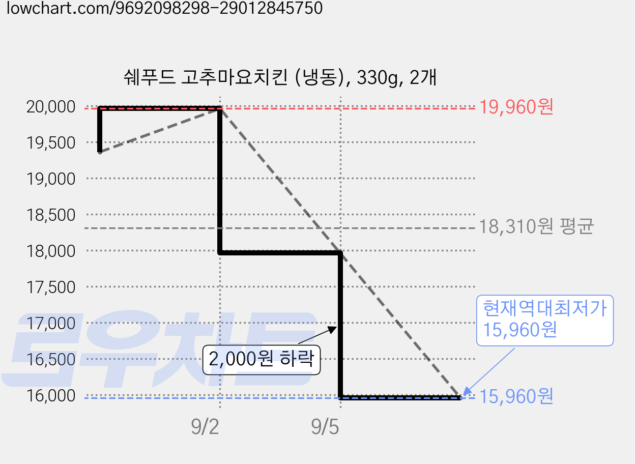 쉐푸드 고추마요치킨 (냉동), 330g, 2개 가격 변동 차트, 현재가 15,960원, 역대최저가