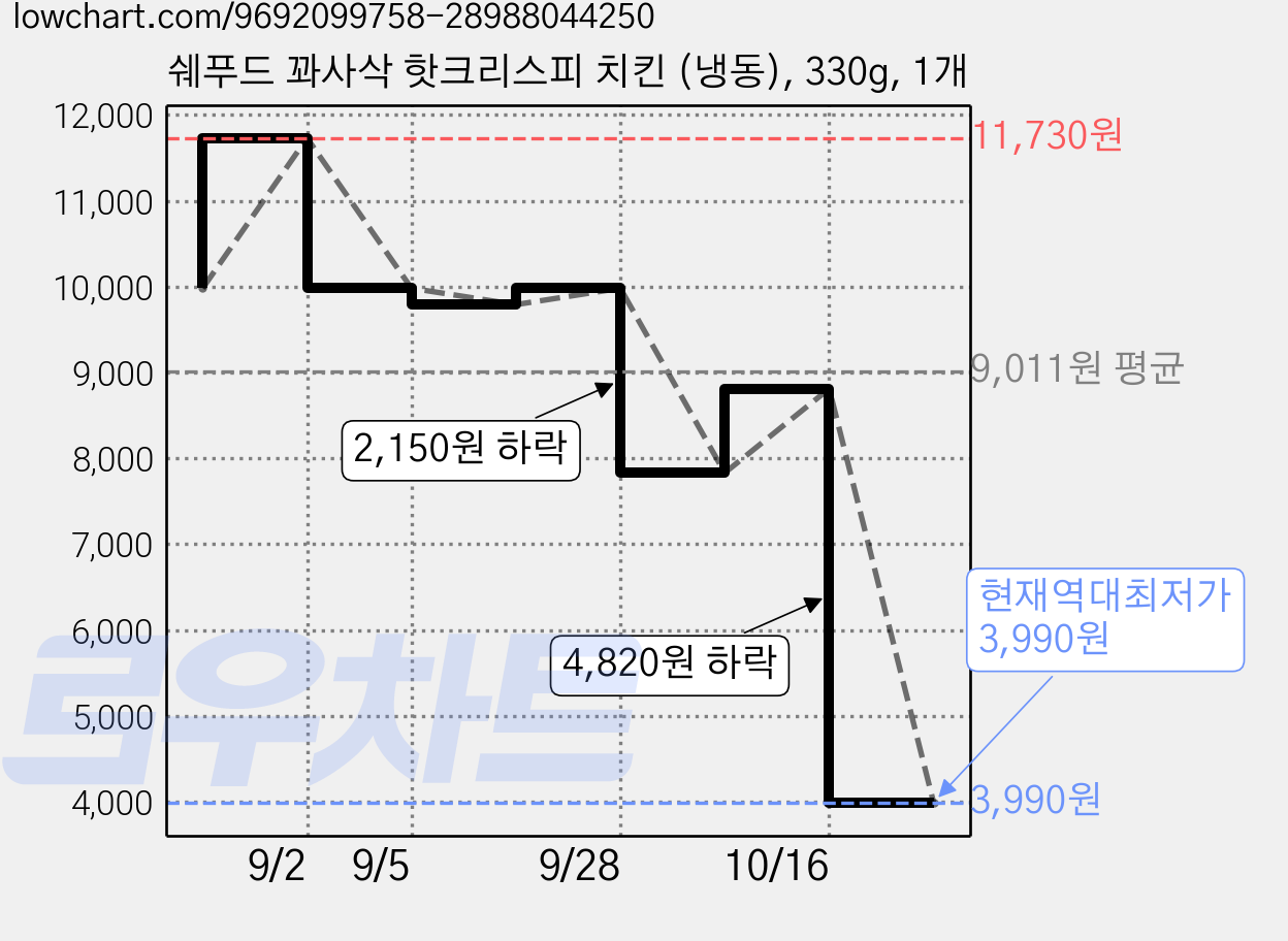 쉐푸드 꽈사삭 핫크리스피 치킨 (냉동), 330g, 1개 가격 변동 차트, 현재가 3,990원, 역대최저가