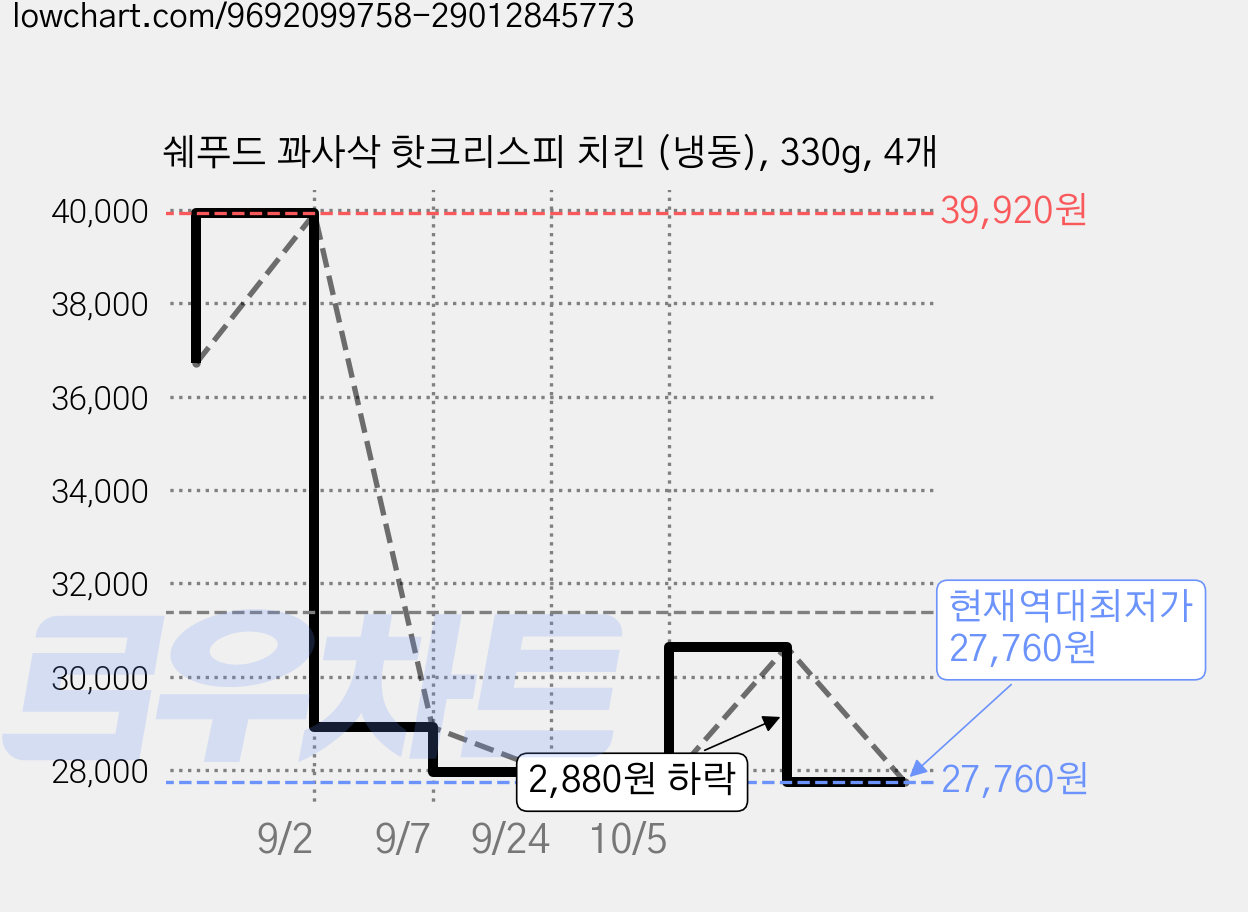 쉐푸드 꽈사삭 핫크리스피 치킨 (냉동), 330g, 4개 가격 변동 차트, 현재가 27,760원, 역대최저가