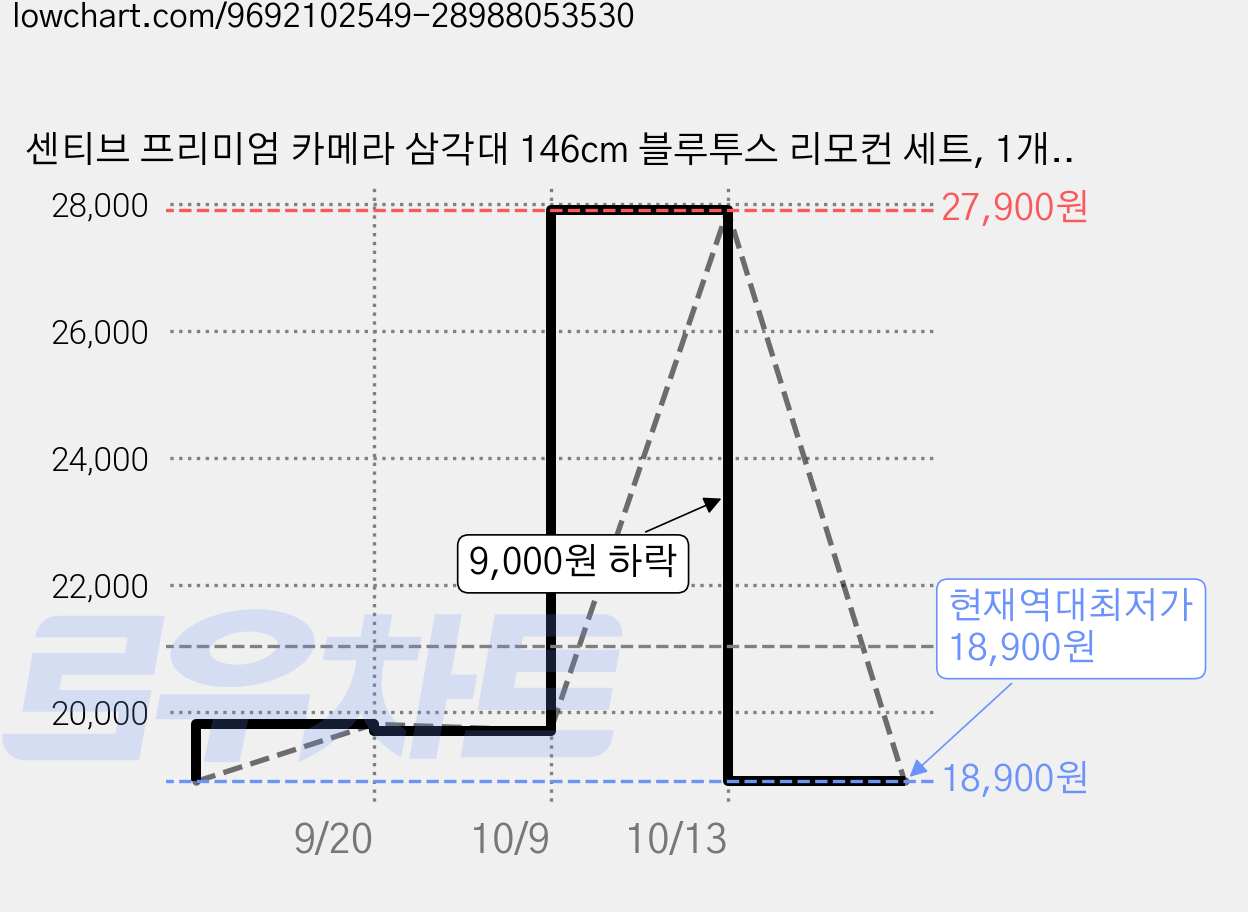 센티브 프리미엄 카메라 삼각대 146cm 블루투스 리모컨 세트, 1개, 화이트, 3288 가격 변동 차트, 현재가 18,900원, 역대최저가