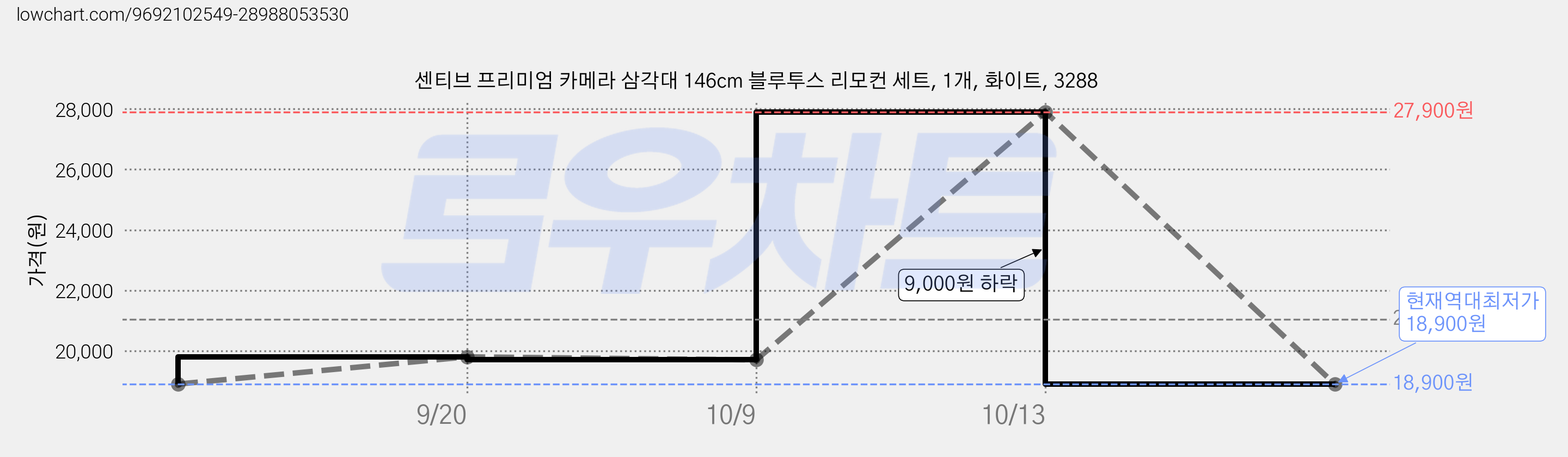 센티브 프리미엄 카메라 삼각대 146cm 블루투스 리모컨 세트, 1개, 화이트, 3288 가격 변동 차트, 현재가 18,900원, 역대최저가