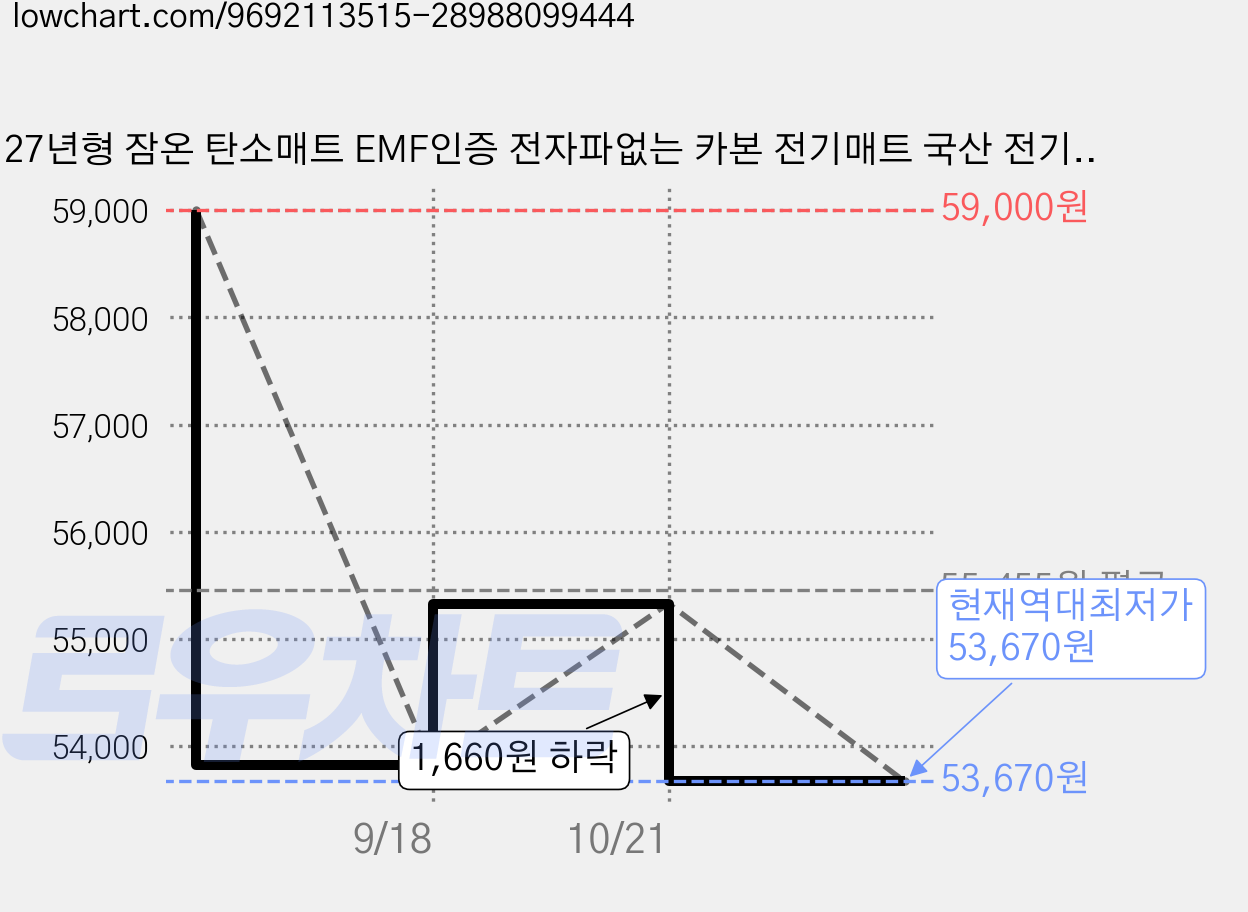 27년형 잠온 탄소매트 EMF인증 전자파없는 카본 전기매트 국산 전기요 장판 침대 캠핑, 도브그레이, 슈퍼싱글(110*180cm) 가격 변동 차트, 현재가 53,670원, 역대최저가