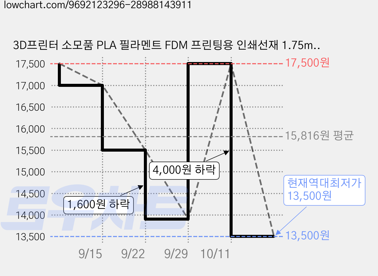 3D프린터 소모품 PLA 필라멘트 FDM 프린팅용 인쇄선재 1.75mm 1kg 고정밀, 핑크, XHXf2101-h-14b 가격 변동 차트, 현재가 13,500원, 역대최저가