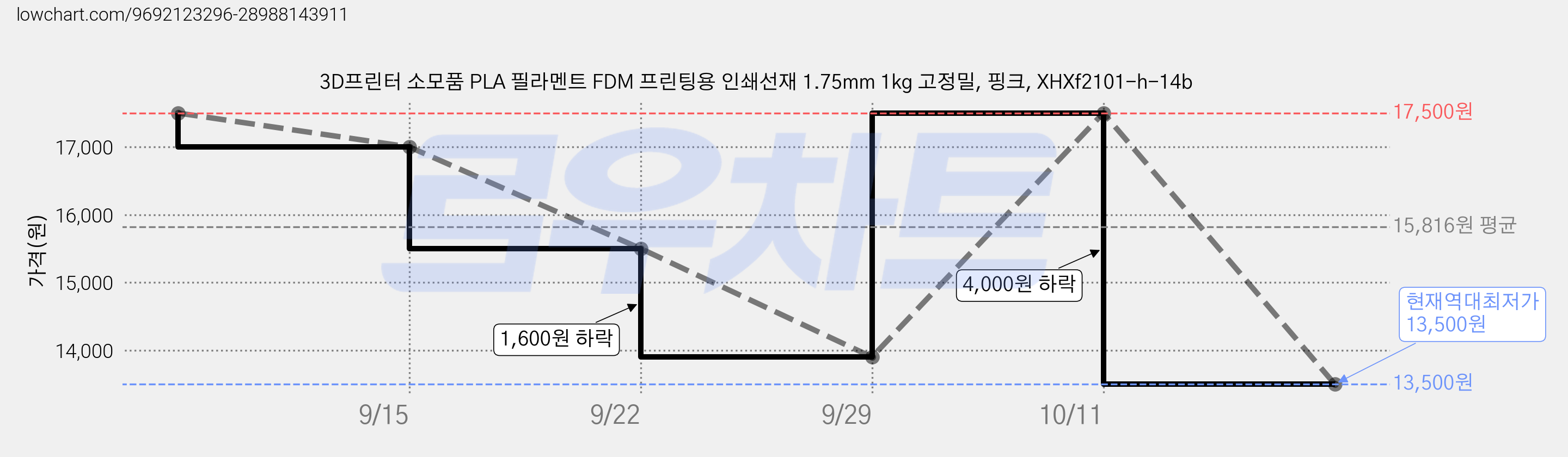 3D프린터 소모품 PLA 필라멘트 FDM 프린팅용 인쇄선재 1.75mm 1kg 고정밀, 핑크, XHXf2101-h-14b 가격 변동 차트, 현재가 13,500원, 역대최저가