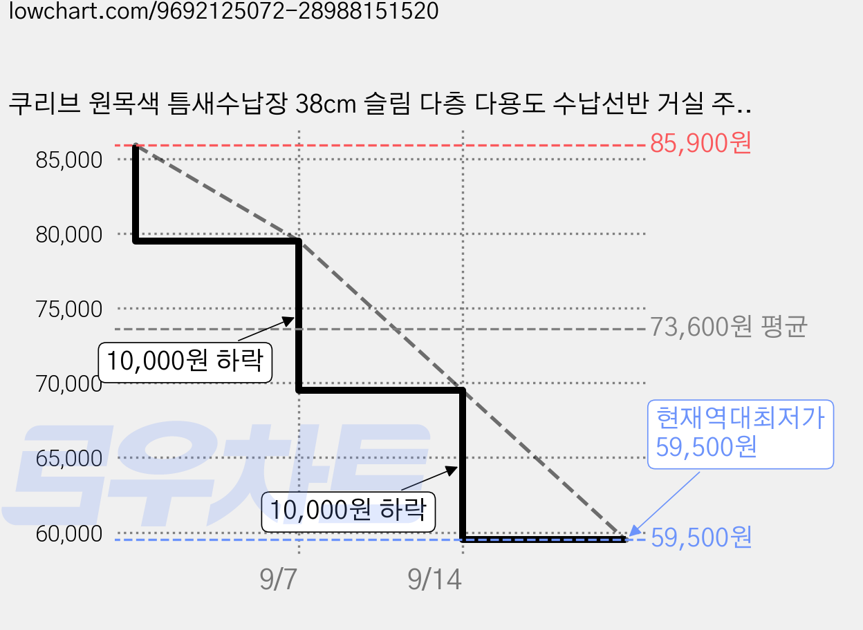 쿠리브 원목색 틈새수납장 38cm 슬림 다층 다용도 수납선반 거실 주방 선반장, A 원목색 가격 변동 차트, 현재가 59,500원, 역대최저가