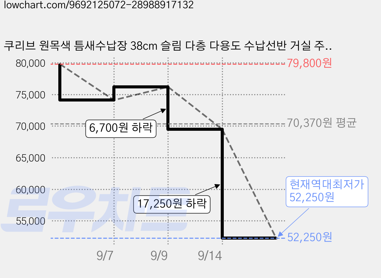 쿠리브 원목색 틈새수납장 38cm 슬림 다층 다용도 수납선반 거실 주방 선반장, B원목색 가격 변동 차트, 현재가 52,250원, 역대최저가