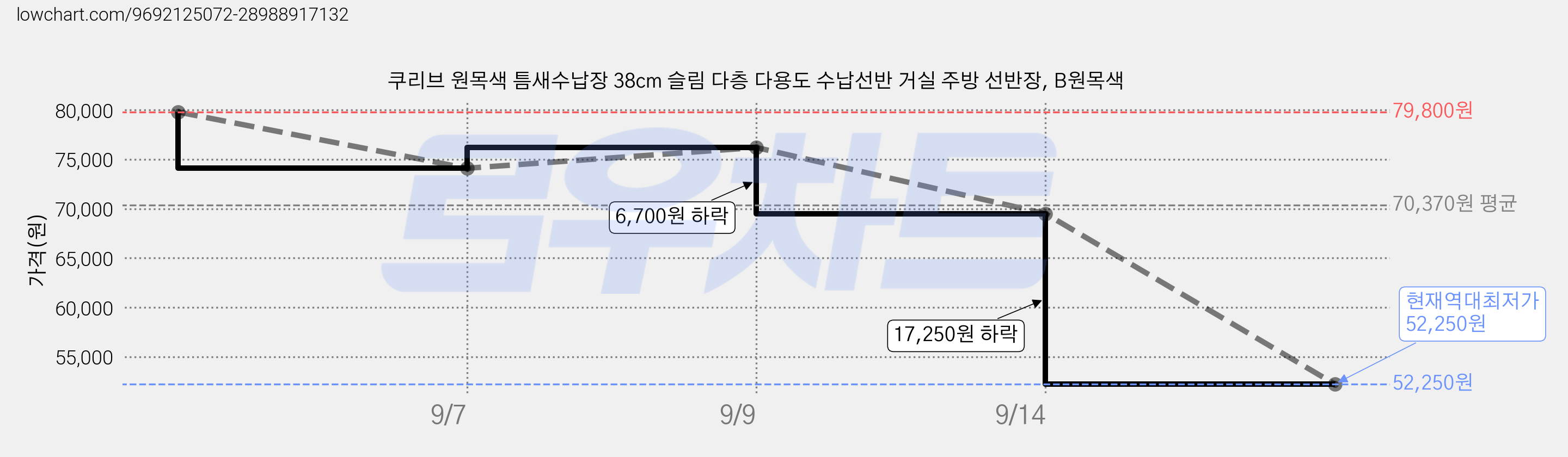 쿠리브 원목색 틈새수납장 38cm 슬림 다층 다용도 수납선반 거실 주방 선반장, B원목색 가격 변동 차트, 현재가 52,250원, 역대최저가