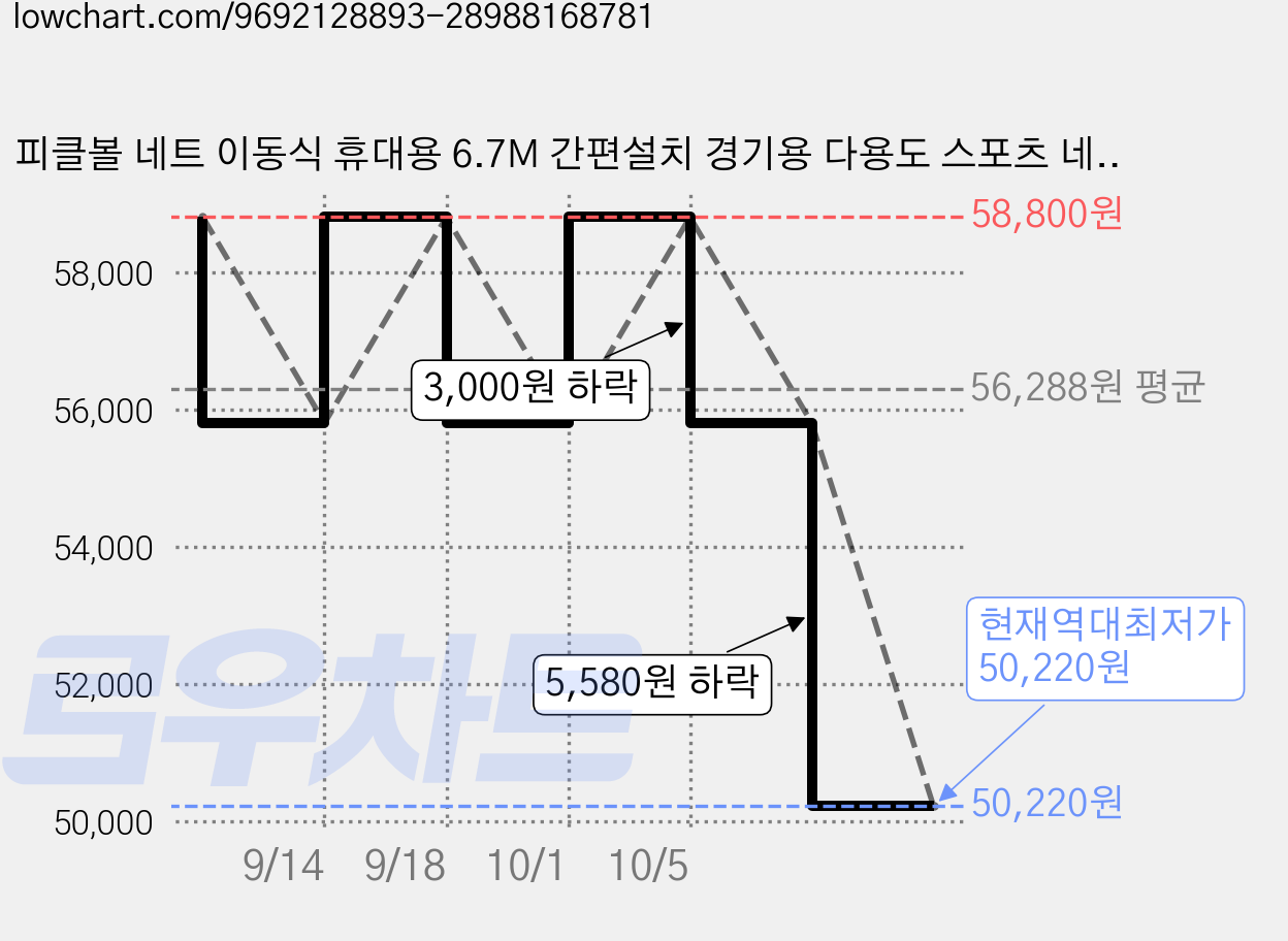 피클볼 네트 이동식 휴대용 6.7M 간편설치 경기용 다용도 스포츠 네트세트, 1개, 흑백 가격 변동 차트, 현재가 50,220원, 역대최저가