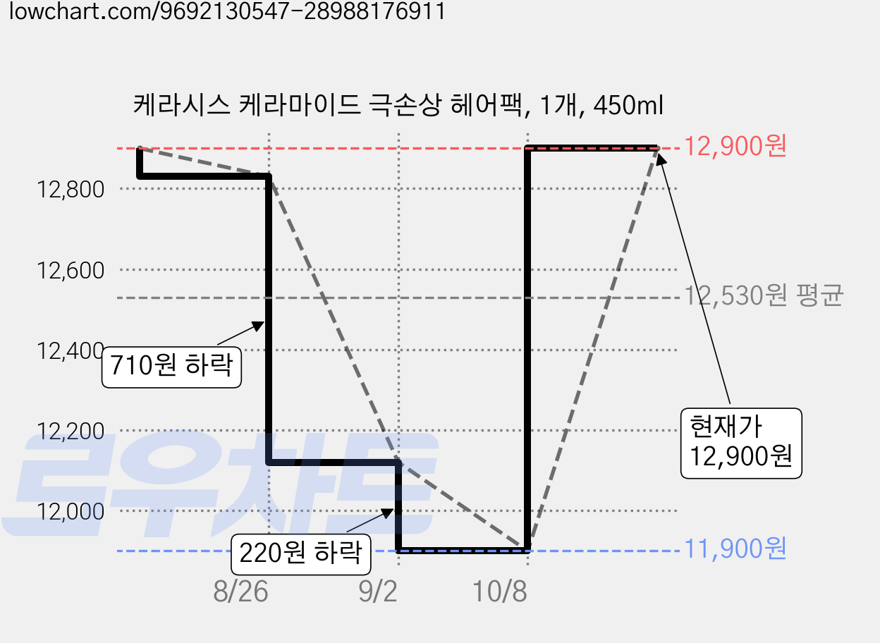 케라시스 케라마이드 극손상 헤어팩, 1개, 450ml 가격 변동 차트, 현재가 12,900원, 관측 최저가 11,900원