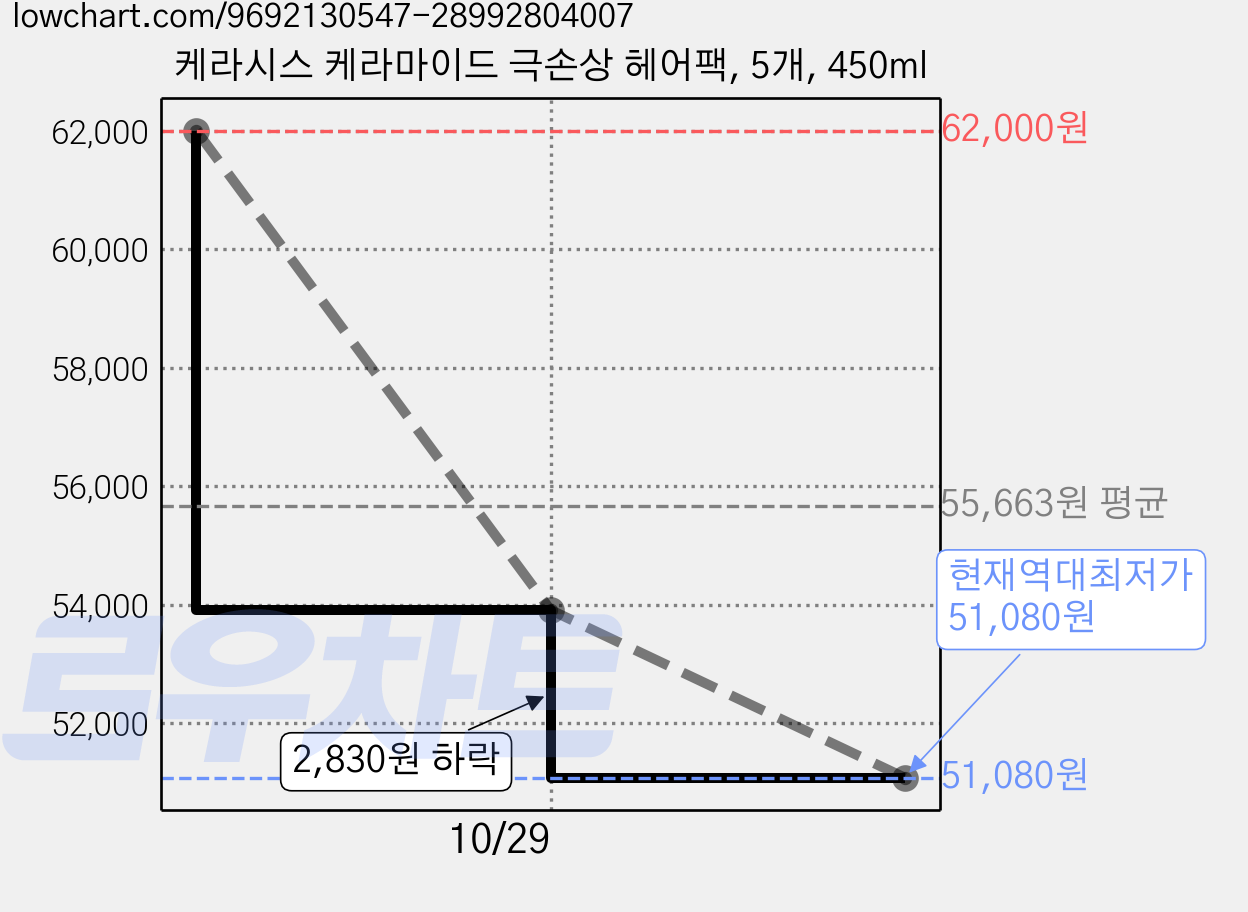 케라시스 케라마이드 극손상 헤어팩, 5개, 450ml 가격 변동 차트, 현재가 51,080원, 역대최저가