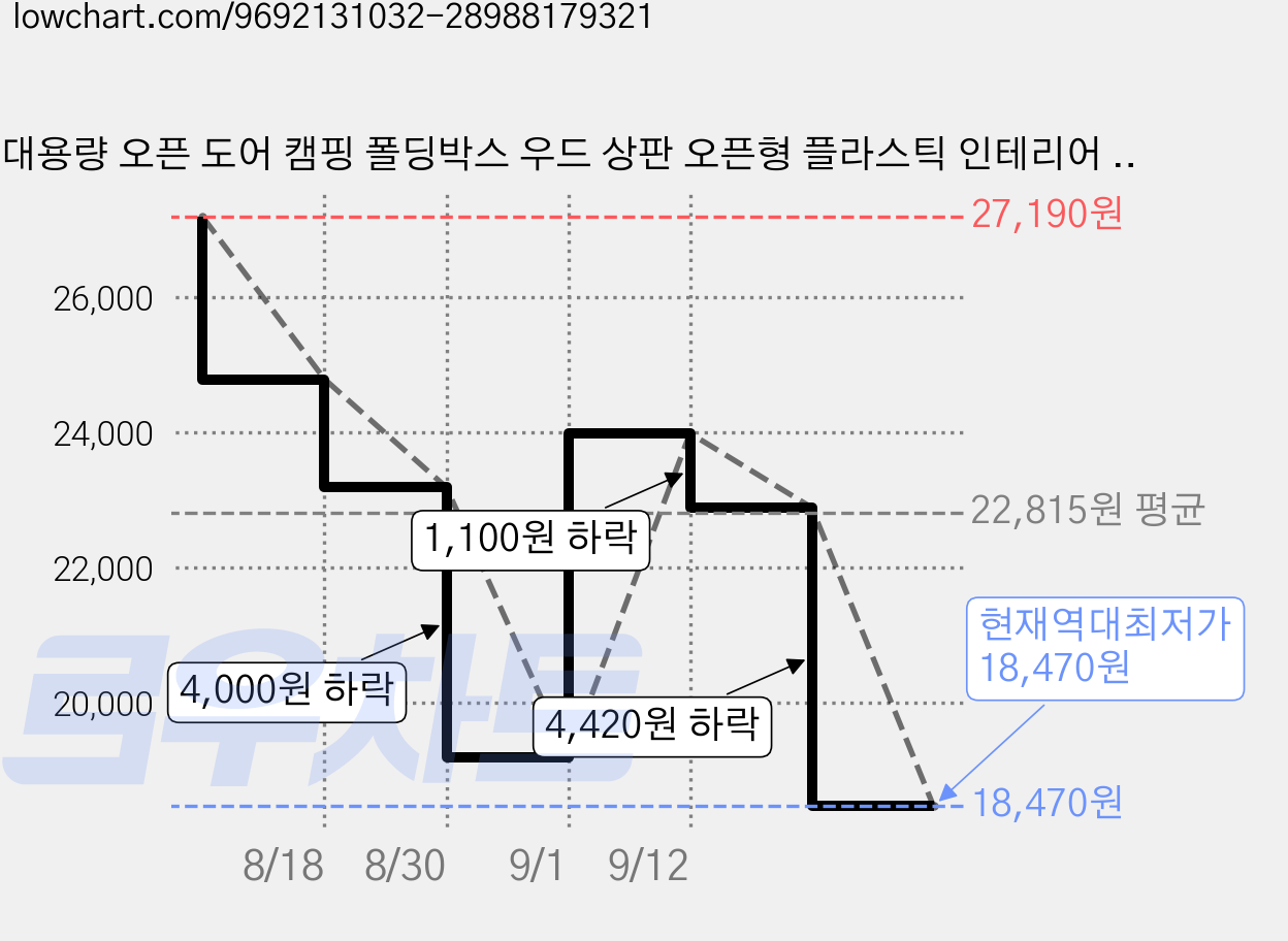 대용량 오픈 도어 캠핑 폴딩박스 우드 상판 오픈형 플라스틱 인테리어 정리함, 소형 화이트, 1개, 1단 가격 변동 차트, 현재가 18,470원, 역대최저가