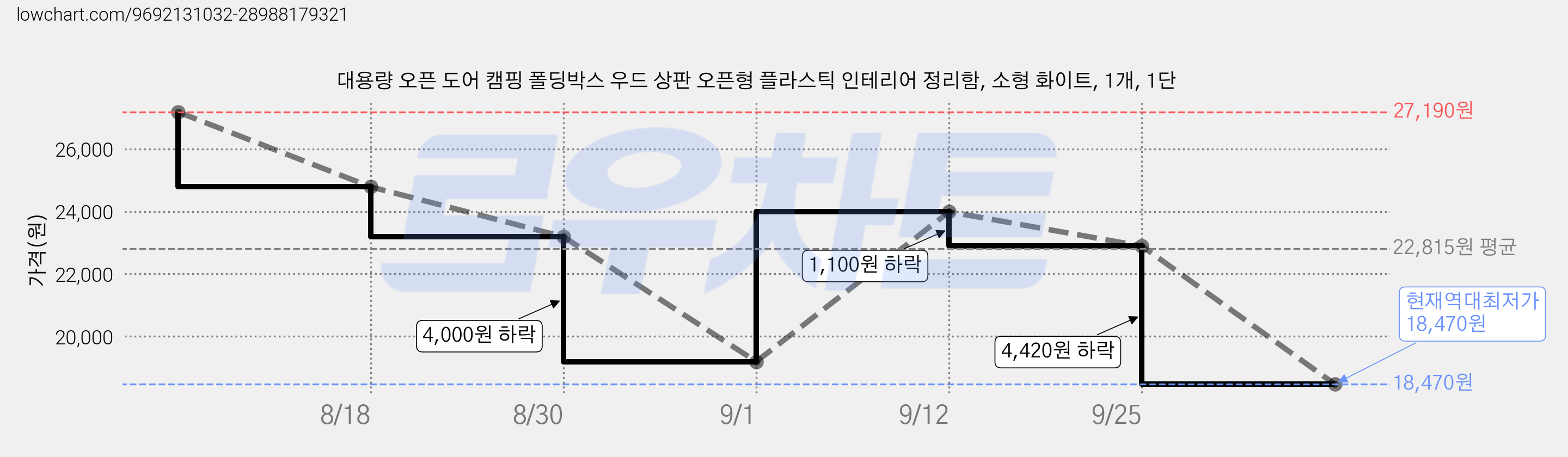 대용량 오픈 도어 캠핑 폴딩박스 우드 상판 오픈형 플라스틱 인테리어 정리함, 소형 화이트, 1개, 1단 가격 변동 차트, 현재가 18,470원, 역대최저가