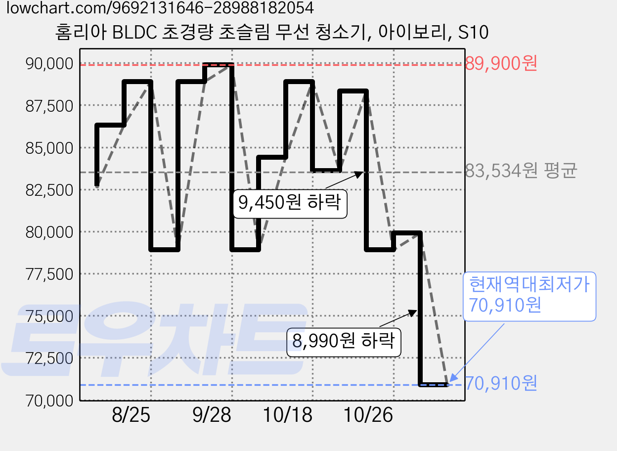 홈리아 BLDC 초경량 초슬림 무선 청소기, 아이보리, S10 가격 변동 차트, 현재가 70,910원, 역대최저가