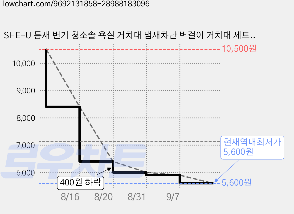 SHE-U 틈새 변기 청소솔 욕실 거치대 냄새차단 벽걸이 거치대 세트, 그레이, 1개 가격 변동 차트, 현재가 5,600원, 역대최저가