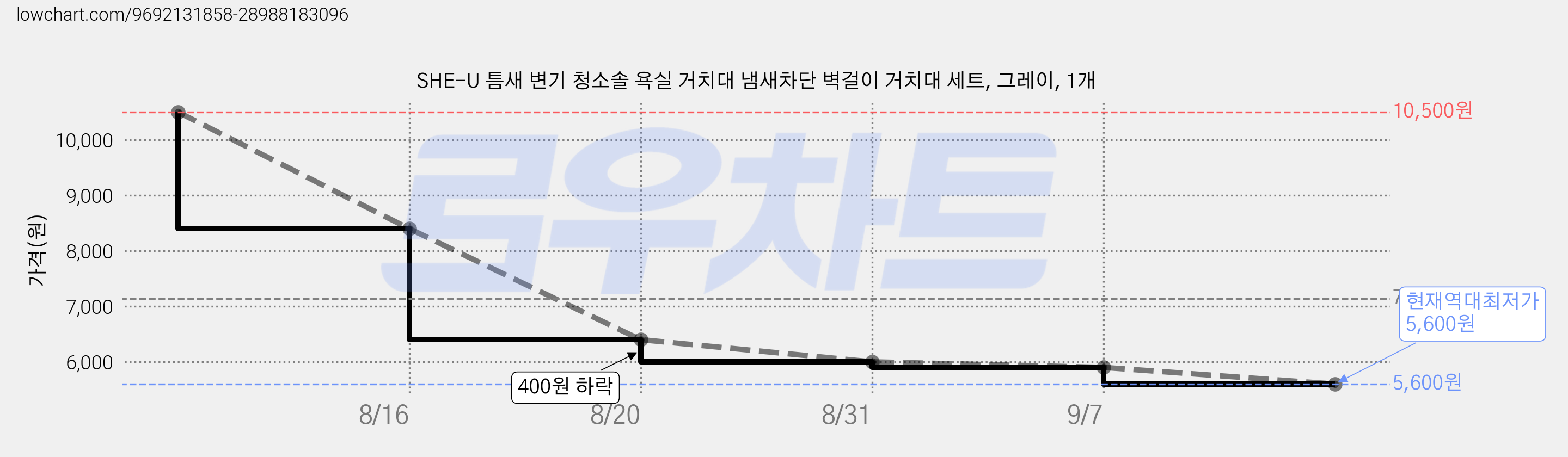 SHE-U 틈새 변기 청소솔 욕실 거치대 냄새차단 벽걸이 거치대 세트, 그레이, 1개 가격 변동 차트, 현재가 5,600원, 역대최저가