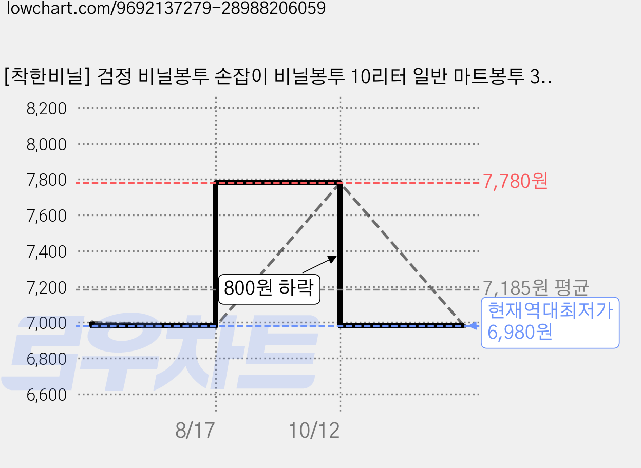 [착한비닐] 검정 비닐봉투 손잡이 비닐봉투 10리터 일반 마트봉투 3호 200매, 1개, 10L 가격 변동 차트, 현재가 6,980원, 역대최저가