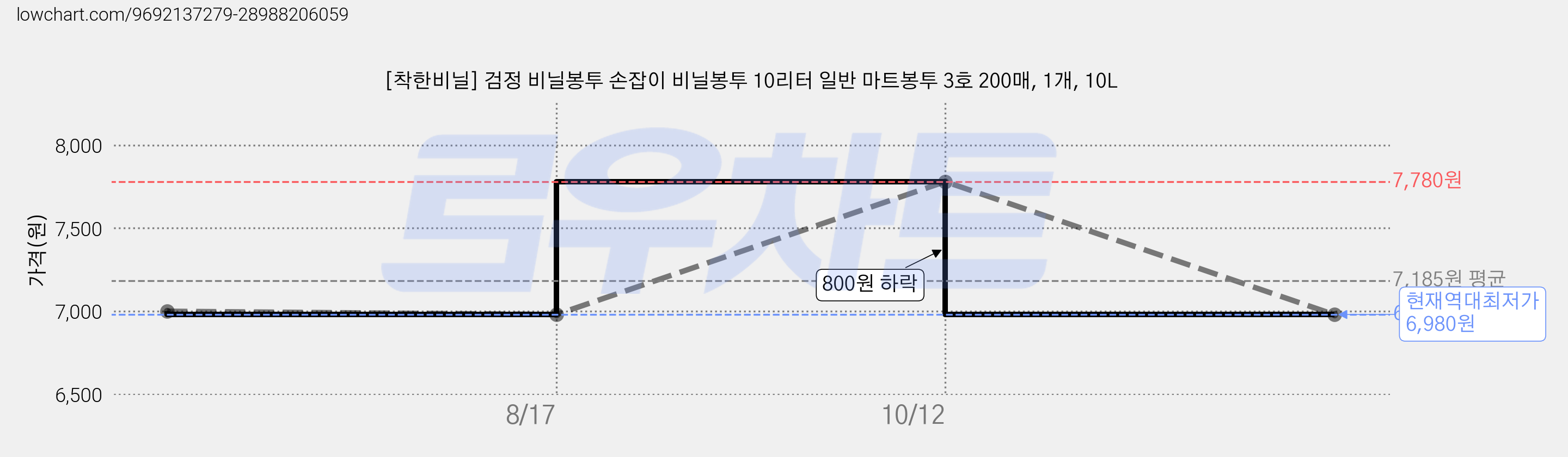 [착한비닐] 검정 비닐봉투 손잡이 비닐봉투 10리터 일반 마트봉투 3호 200매, 1개, 10L 가격 변동 차트, 현재가 6,980원, 역대최저가