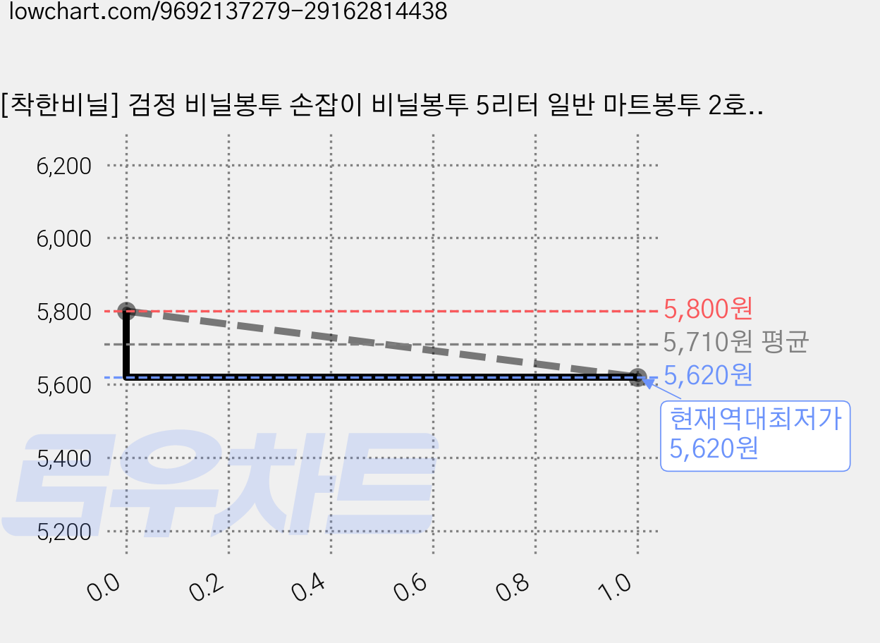 [착한비닐] 검정 비닐봉투 손잡이 비닐봉투 5리터 일반 마트봉투 2호 200매, 1개, 5L 가격 변동 차트, 현재가 5,620원, 역대최저가