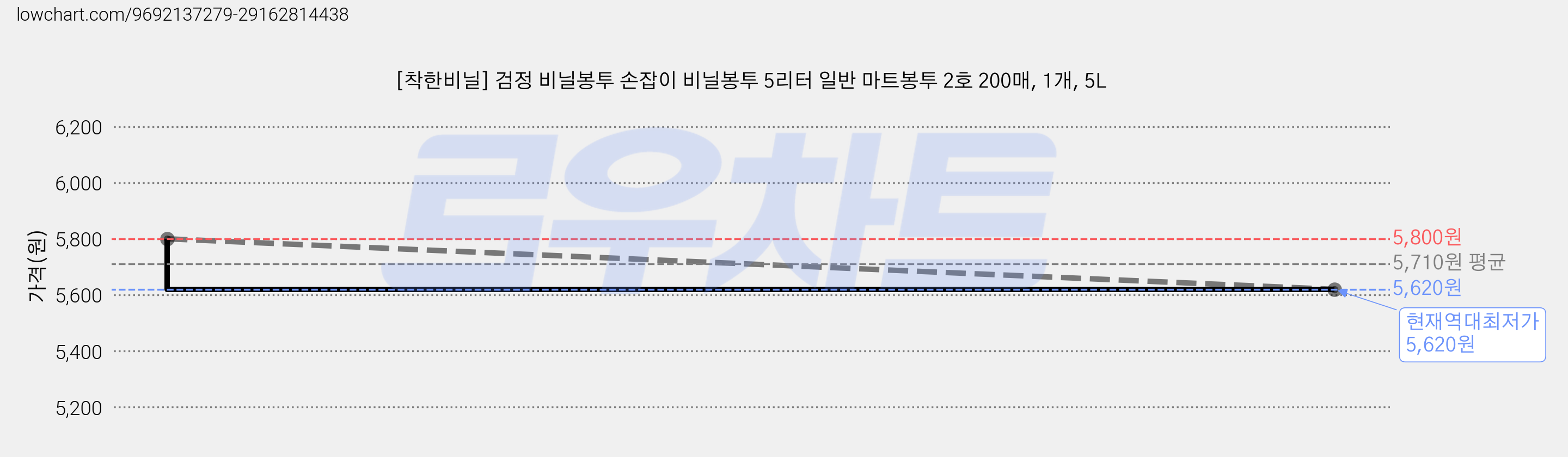 [착한비닐] 검정 비닐봉투 손잡이 비닐봉투 5리터 일반 마트봉투 2호 200매, 1개, 5L 가격 변동 차트, 현재가 5,620원, 역대최저가