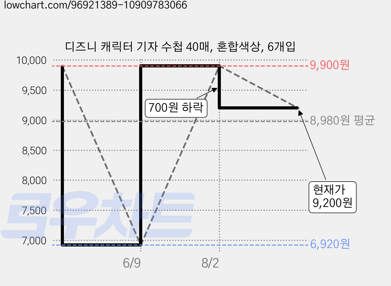 디즈니 캐릭터 기자 수첩 40매, 혼합색상, 6개입 가격 변동 차트, 현재가 9,200원, 관측 최저가 6,920원