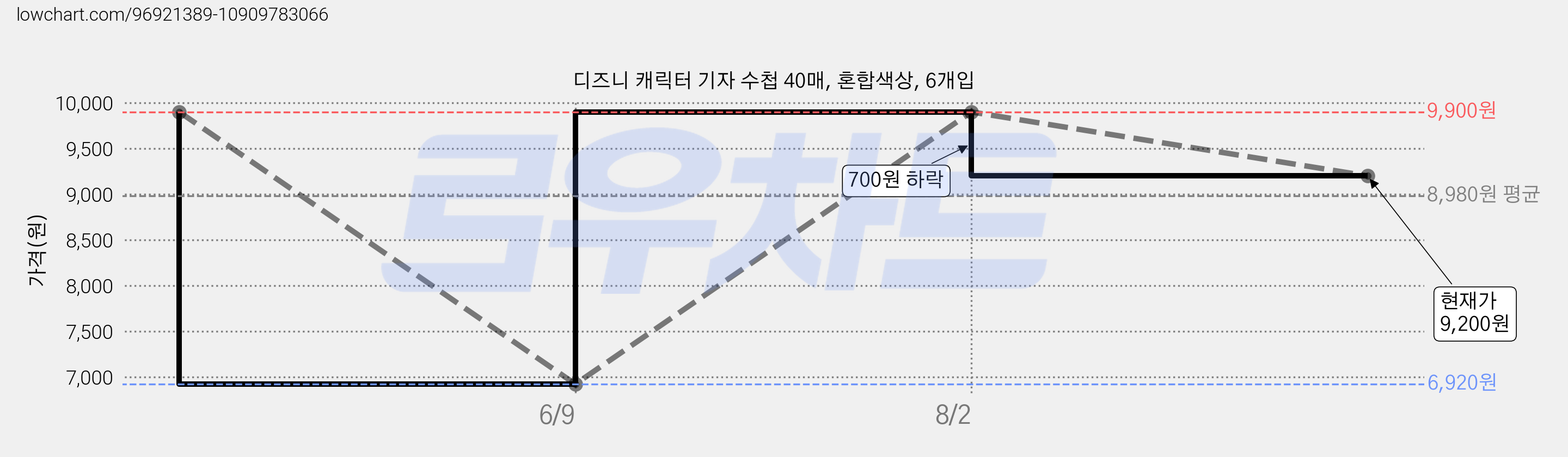 디즈니 캐릭터 기자 수첩 40매, 혼합색상, 6개입 가격 변동 차트, 현재가 9,200원, 관측 최저가 6,920원