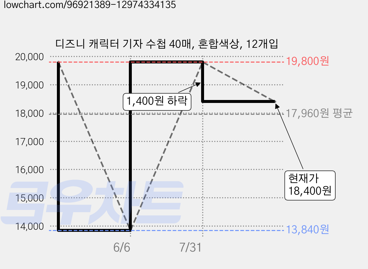 디즈니 캐릭터 기자 수첩 40매, 혼합색상, 12개입 가격 변동 차트, 현재가 18,400원, 관측 최저가 13,840원