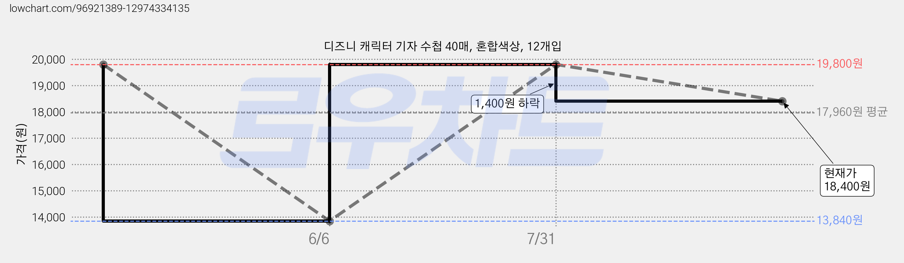 디즈니 캐릭터 기자 수첩 40매, 혼합색상, 12개입 가격 변동 차트, 현재가 18,400원, 관측 최저가 13,840원