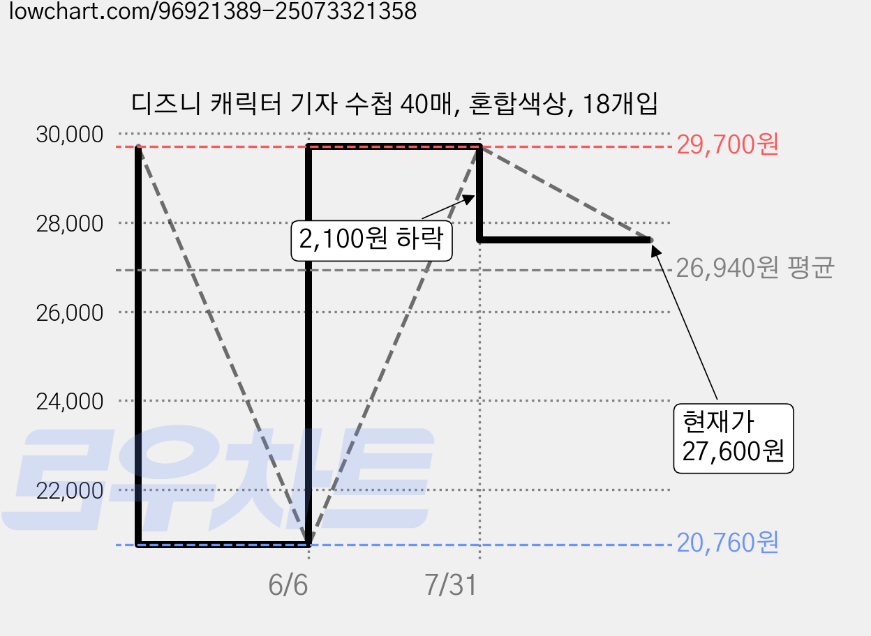 디즈니 캐릭터 기자 수첩 40매, 혼합색상, 18개입 가격 변동 차트, 현재가 27,600원, 관측 최저가 20,760원