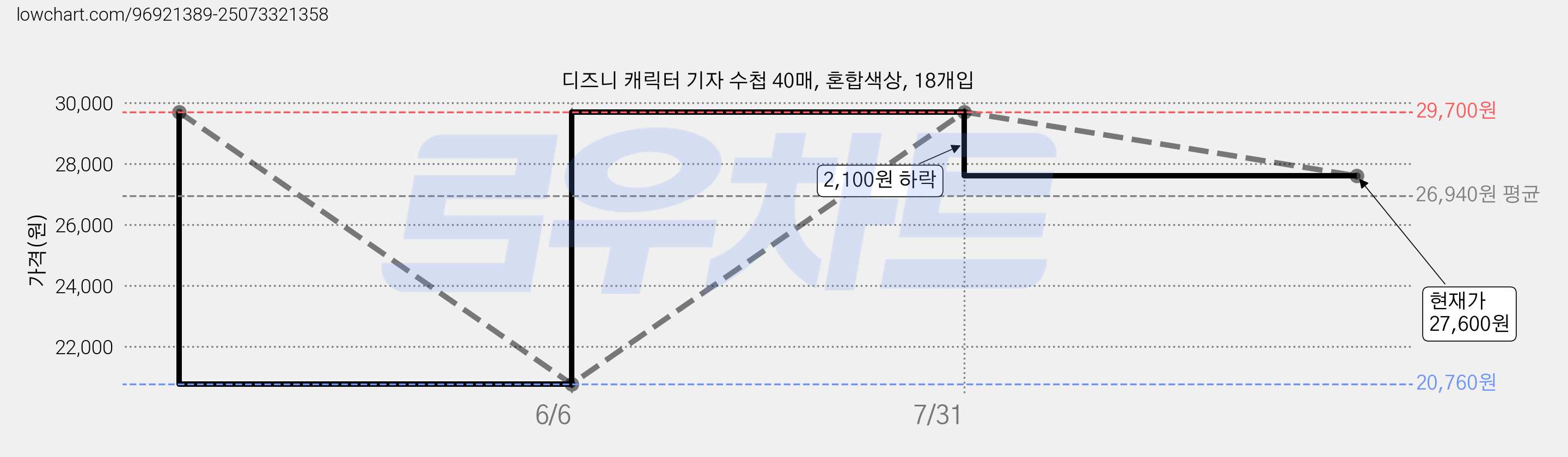 디즈니 캐릭터 기자 수첩 40매, 혼합색상, 18개입 가격 변동 차트, 현재가 27,600원, 관측 최저가 20,760원