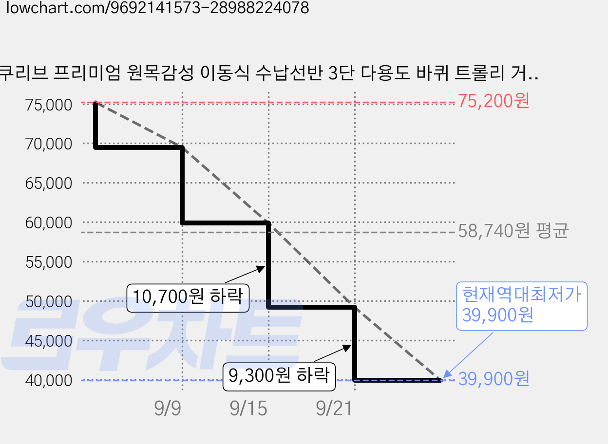 쿠리브 프리미엄 원목감성 이동식 수납선반 3단 다용도 바퀴 트롤리 거실 주방 선반장, 원목색 가격 변동 차트, 현재가 39,900원, 역대최저가
