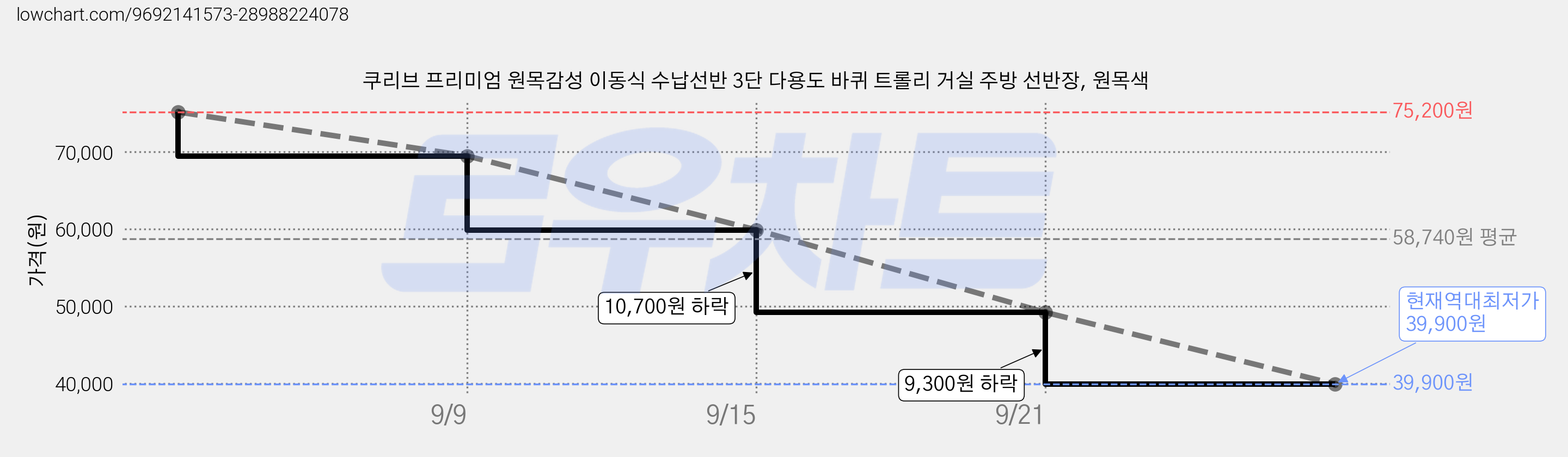 쿠리브 프리미엄 원목감성 이동식 수납선반 3단 다용도 바퀴 트롤리 거실 주방 선반장, 원목색 가격 변동 차트, 현재가 39,900원, 역대최저가