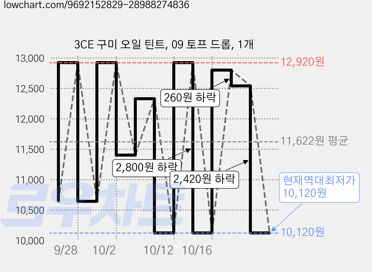 3CE 구미 오일 틴트, 09 토프 드롭, 1개 가격 변동 차트, 현재가 10,120원, 역대최저가