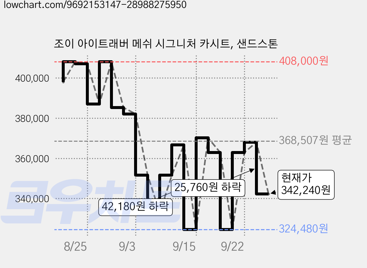 조이 아이트래버 메쉬 시그니처 카시트, 샌드스톤 가격 변동 차트, 현재가 342,240원, 관측 최저가 324,480원