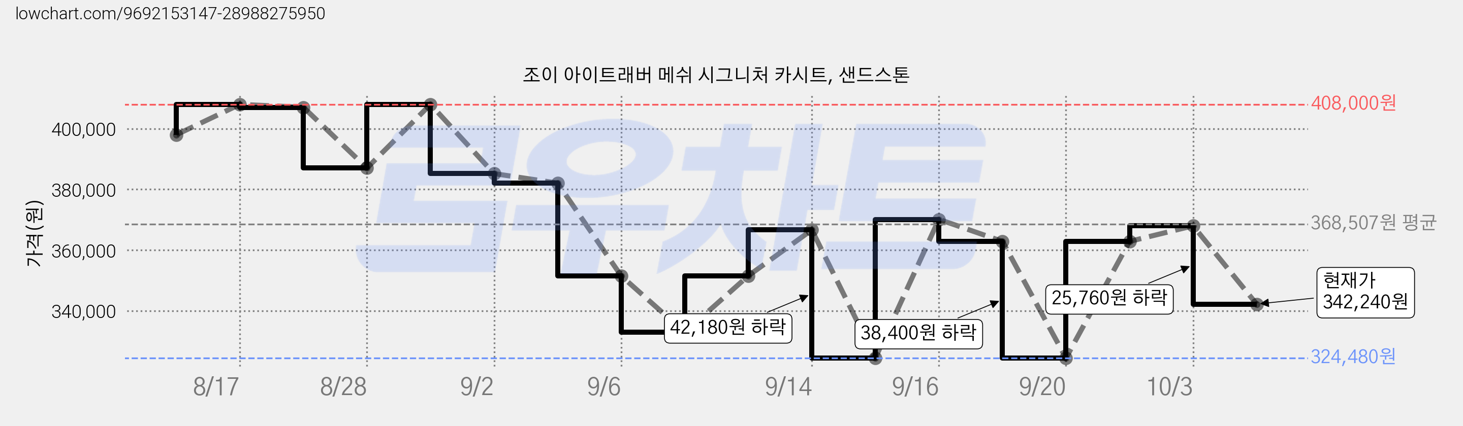 조이 아이트래버 메쉬 시그니처 카시트, 샌드스톤 가격 변동 차트, 현재가 342,240원, 관측 최저가 324,480원