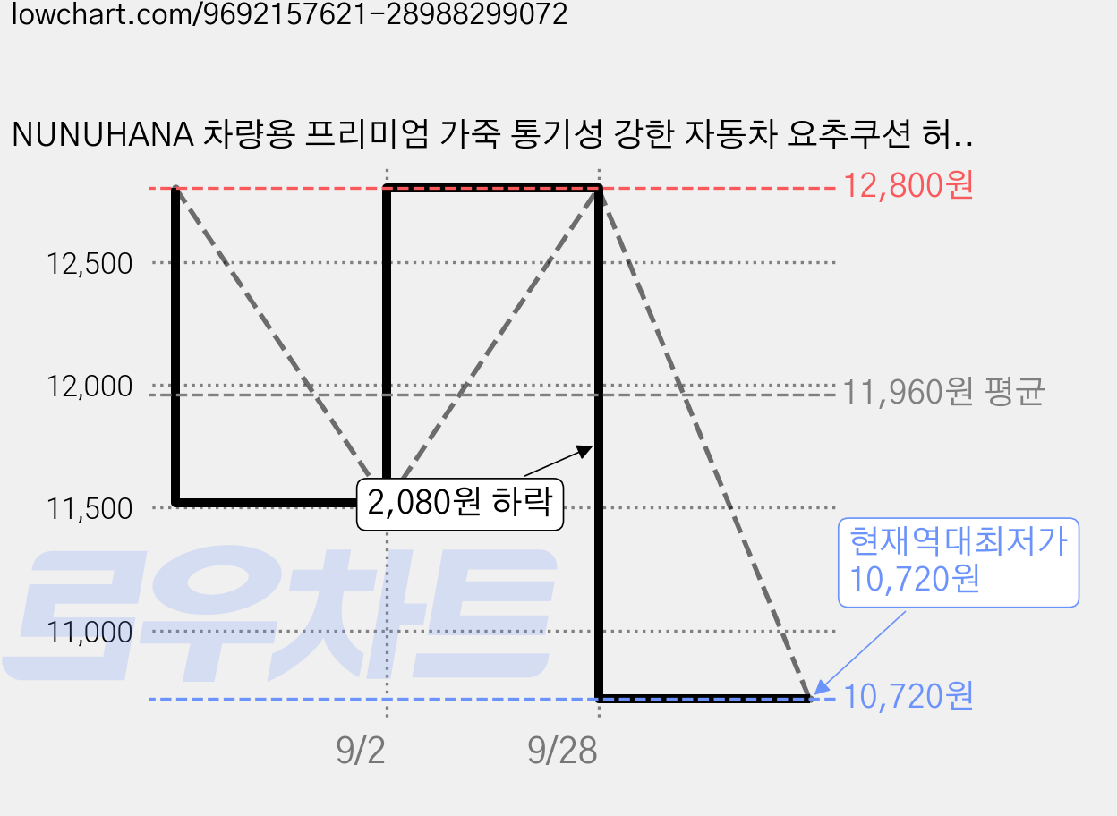 NUNUHANA 차량용 프리미엄 가죽 통기성 강한 자동차 요추쿠션 허리쿠션, 1개, 블랙 가격 변동 차트, 현재가 10,720원, 역대최저가