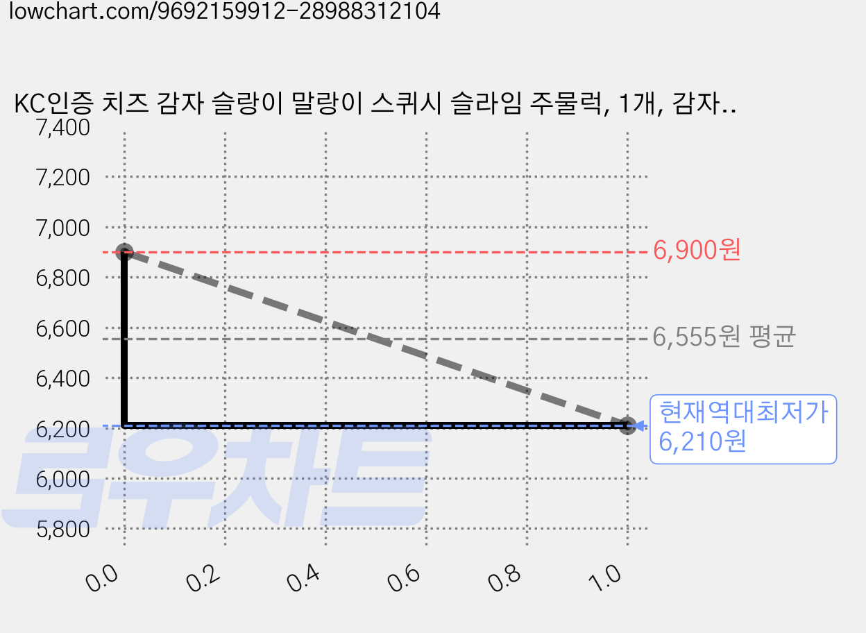 KC인증 치즈 감자 슬랑이 말랑이 스퀴시 슬라임 주물럭, 1개, 감자 말랑 빵숙이 가격 변동 차트, 현재가 6,210원, 역대최저가