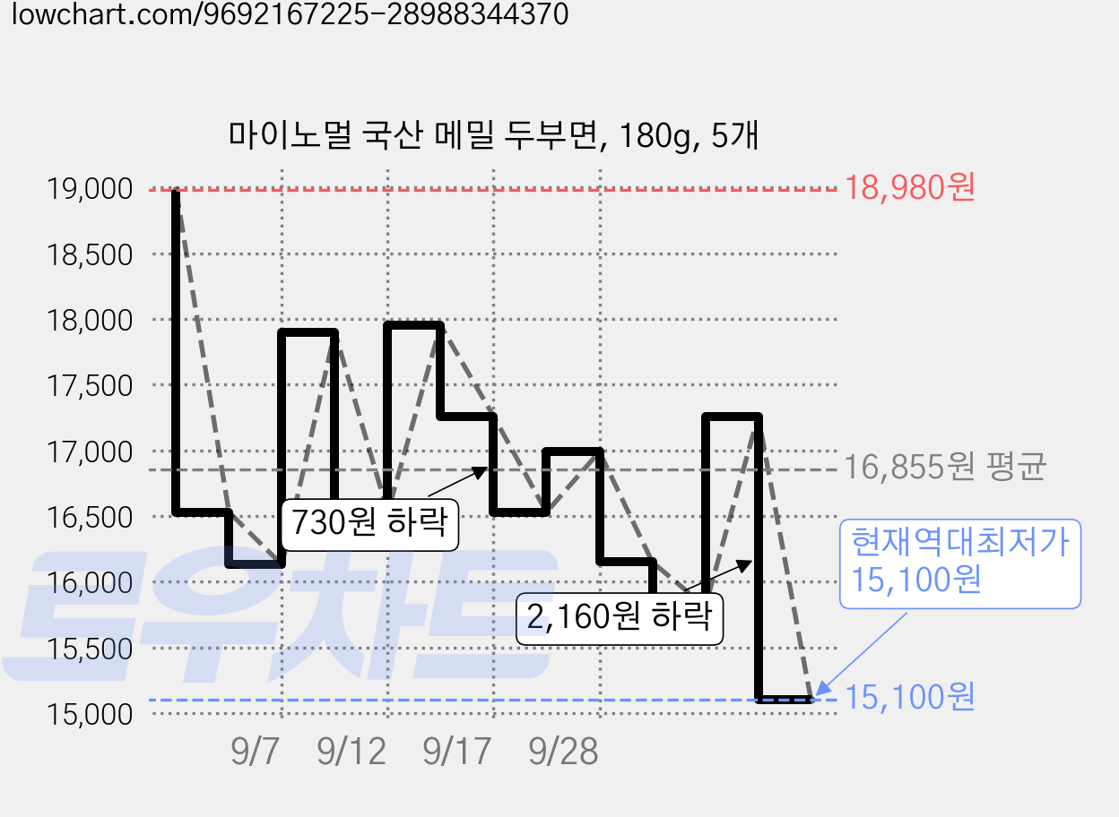 마이노멀 국산 메밀 두부면, 180g, 5개 가격 변동 차트, 현재가 15,100원, 역대최저가