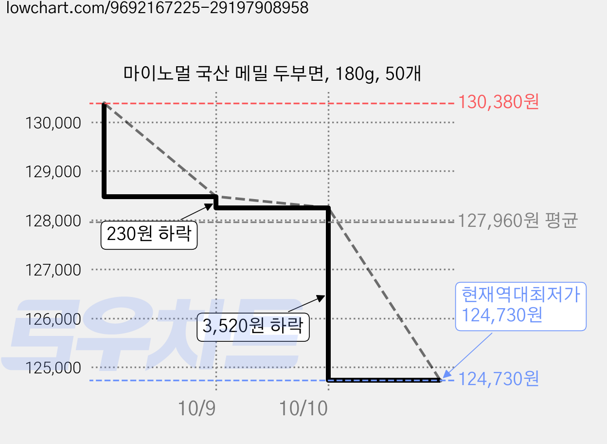 마이노멀 국산 메밀 두부면, 180g, 50개 가격 변동 차트, 현재가 124,730원, 역대최저가