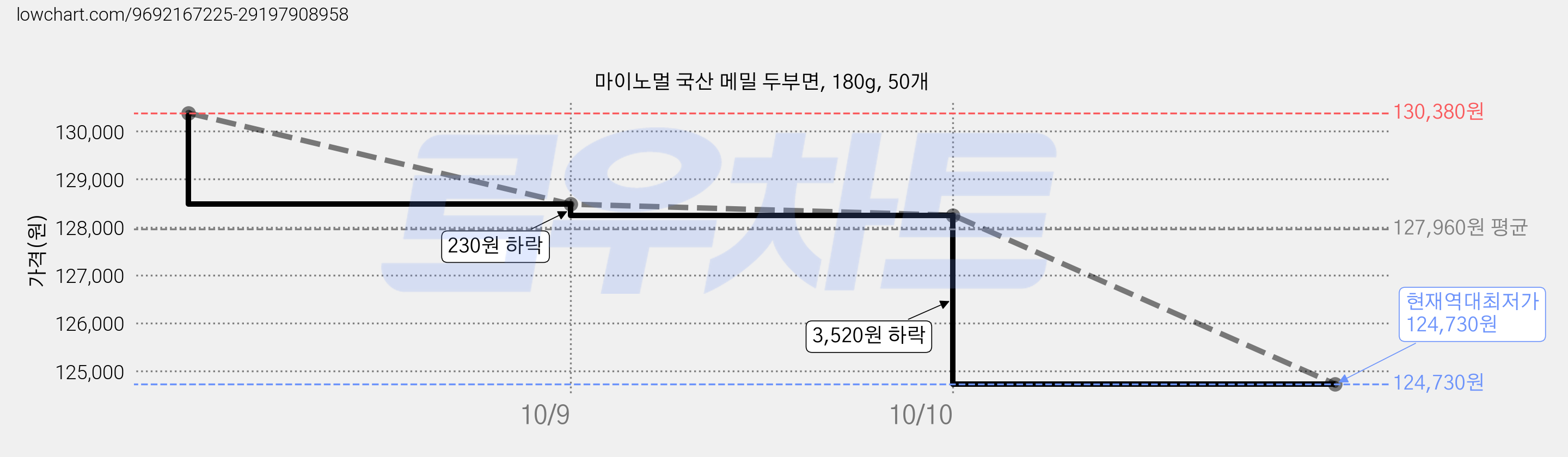 마이노멀 국산 메밀 두부면, 180g, 50개 가격 변동 차트, 현재가 124,730원, 역대최저가