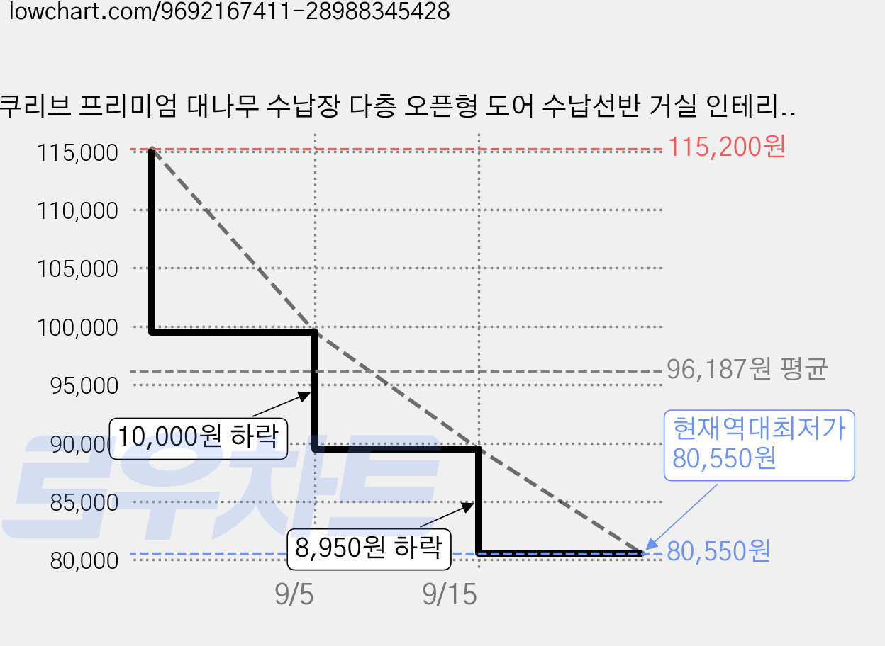 쿠리브 프리미엄 대나무 수납장 다층 오픈형 도어 수납선반 거실 인테리어 선반장, 1개, 원목색 가격 변동 차트, 현재가 80,550원, 역대최저가
