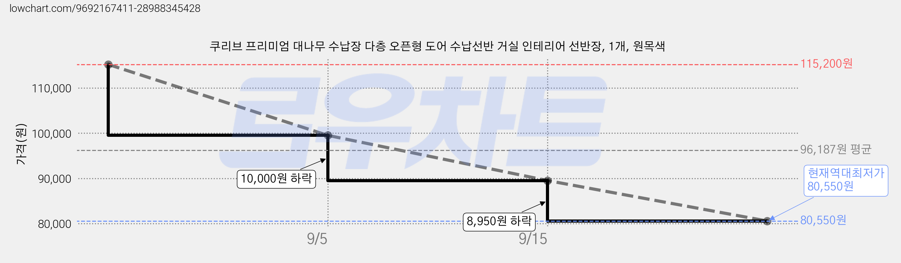 쿠리브 프리미엄 대나무 수납장 다층 오픈형 도어 수납선반 거실 인테리어 선반장, 1개, 원목색 가격 변동 차트, 현재가 80,550원, 역대최저가